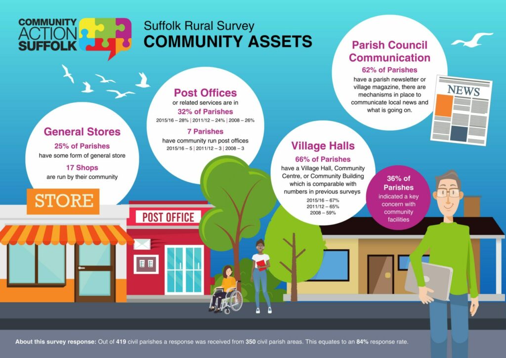 Suffolk Rural Survey Community Assets infographic
- General Stores 25% of Parishes have some form of general store
17 Shops are run by their community
Post Offices or related services are in 32% of Parishes
7 Parishes have community run post offices
Parish Council Communication - 62% of parishes have a parish newsletter or village magazine, there are mechanisms in pace to communicate local news and what is going on. 
Village Halls - 66% of Parishes have a village hall, community centre or community building which is comparable with numbers in previous surveys. 
36% of Parishes indicated a key concern with community facilities.