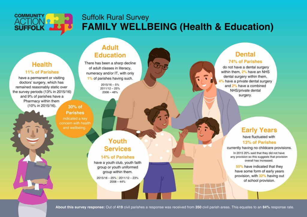 Suffolk Rural Survey - Family and Wellbeing (Health and Education) Infographic
Health - 11% of parishes have a permanent or visiting doctors' surgery, which has remained reasonably static over the survey periods and 9% of parishes have a Pharmacy within them. 
Adult education - There has been a sharp decline of adult classes in literacy, numeracy and/or IT, with only 1% of parishes having such. 
Dental - 74% of parishes do not have a dental surgery within them. 2% have an NHS dental surgery, 4% have a private dental surgery and 2% have a combined NHS/Private dental surgery.
Early Years - have fluctuated with 13% of parishes currently having no childcare provisions. 53% have indicated that they have some form of early years provision, with 32% having out of school provision. 
Youth Services - 14% of parishes have a youth club, youth faith group or youth uniformed group within them. 
30% of parishes indicated a key concern with health and wellbeing.